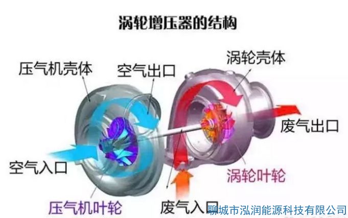 機(jī)械增壓和渦輪增壓哪個好？有什么區(qū)別？